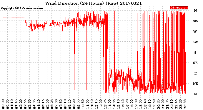 Milwaukee Weather Wind Direction<br>(24 Hours) (Raw)