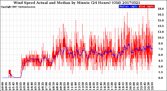 Milwaukee Weather Wind Speed<br>Actual and Median<br>by Minute<br>(24 Hours) (Old)