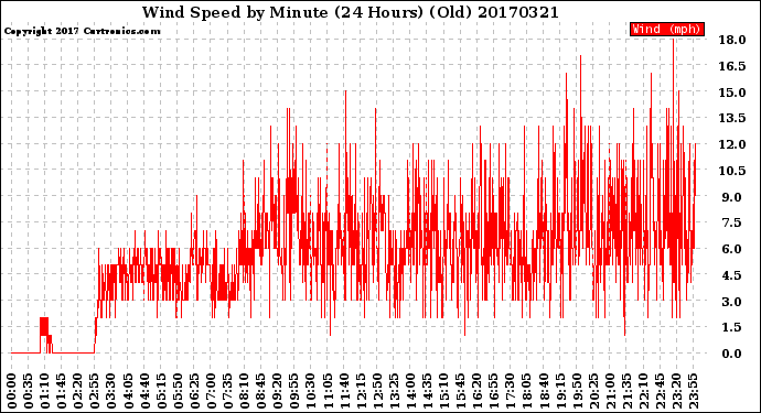 Milwaukee Weather Wind Speed<br>by Minute<br>(24 Hours) (Old)