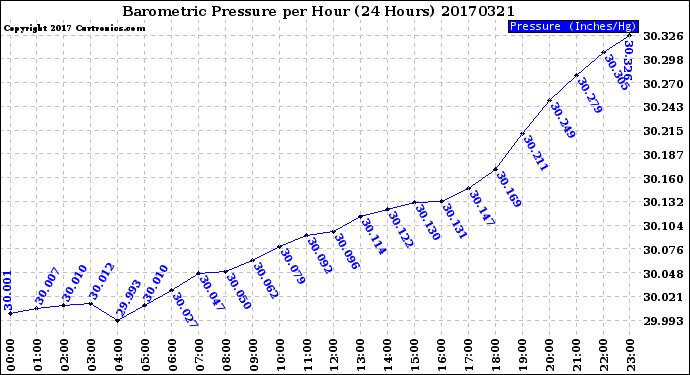 Milwaukee Weather Barometric Pressure<br>per Hour<br>(24 Hours)