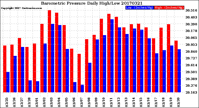 Milwaukee Weather Barometric Pressure<br>Daily High/Low