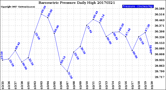 Milwaukee Weather Barometric Pressure<br>Daily High