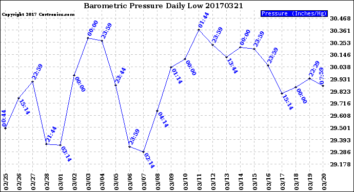 Milwaukee Weather Barometric Pressure<br>Daily Low