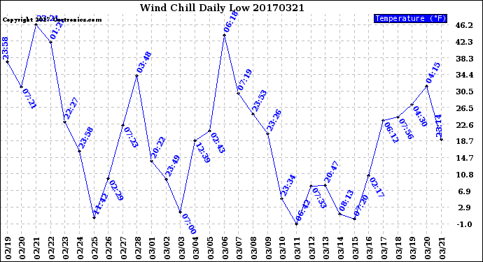 Milwaukee Weather Wind Chill<br>Daily Low
