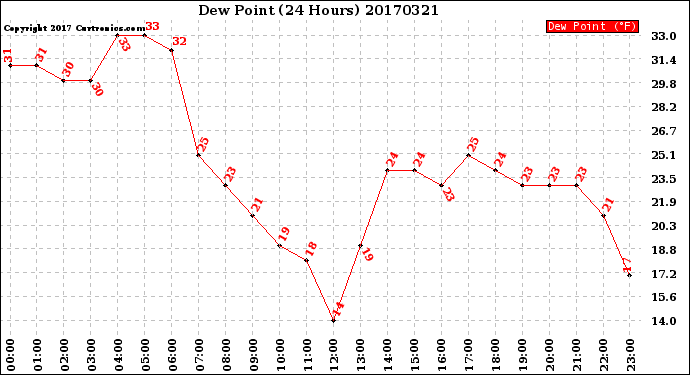 Milwaukee Weather Dew Point<br>(24 Hours)