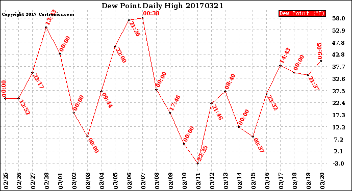 Milwaukee Weather Dew Point<br>Daily High