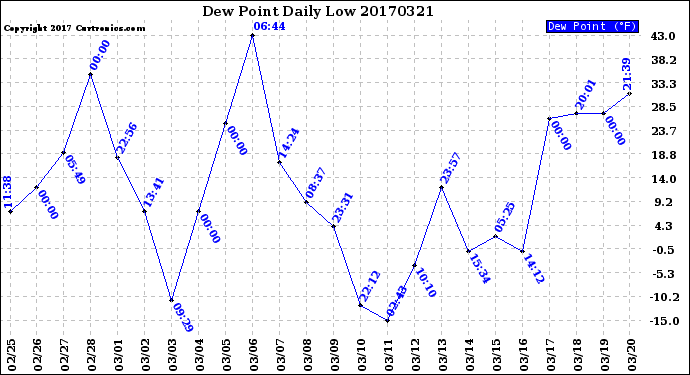 Milwaukee Weather Dew Point<br>Daily Low