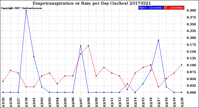 Milwaukee Weather Evapotranspiration<br>vs Rain per Day<br>(Inches)
