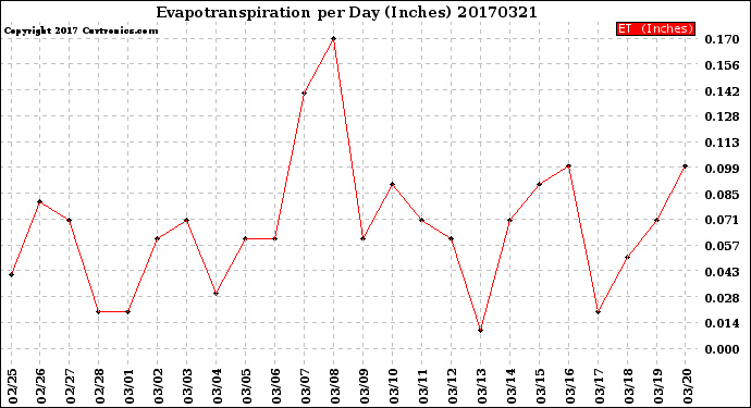 Milwaukee Weather Evapotranspiration<br>per Day (Inches)