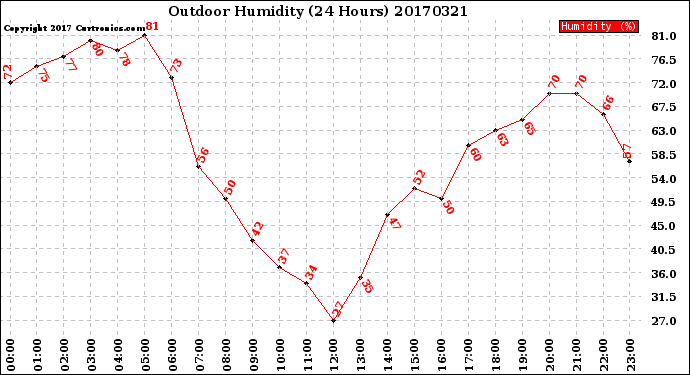 Milwaukee Weather Outdoor Humidity<br>(24 Hours)