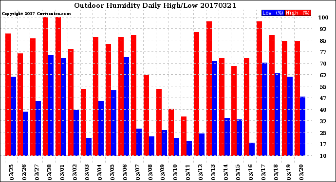 Milwaukee Weather Outdoor Humidity<br>Daily High/Low
