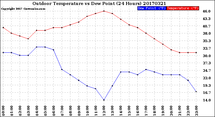Milwaukee Weather Outdoor Temperature<br>vs Dew Point<br>(24 Hours)