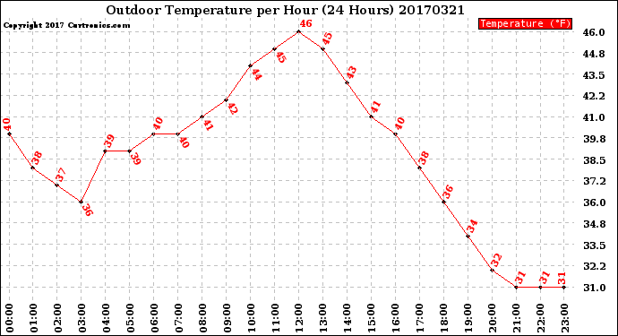 Milwaukee Weather Outdoor Temperature<br>per Hour<br>(24 Hours)