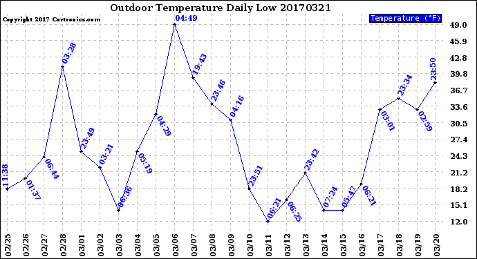 Milwaukee Weather Outdoor Temperature<br>Daily Low