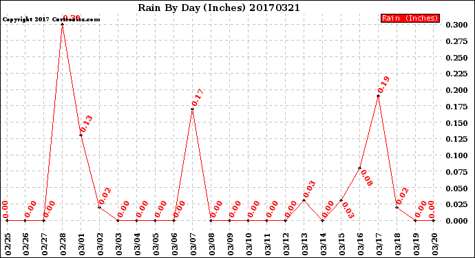 Milwaukee Weather Rain<br>By Day<br>(Inches)