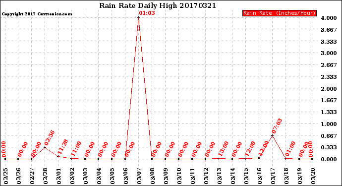 Milwaukee Weather Rain Rate<br>Daily High