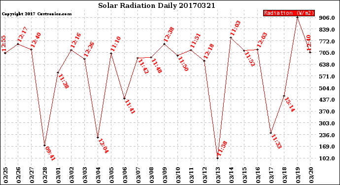 Milwaukee Weather Solar Radiation<br>Daily