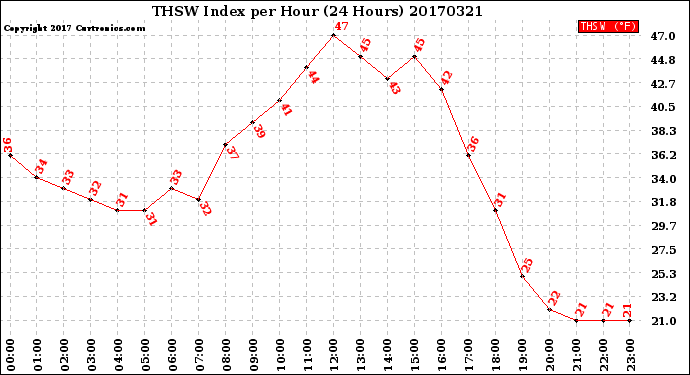 Milwaukee Weather THSW Index<br>per Hour<br>(24 Hours)