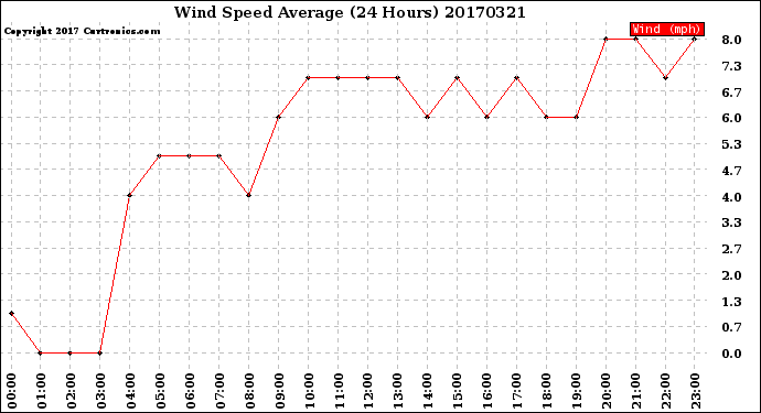 Milwaukee Weather Wind Speed<br>Average<br>(24 Hours)