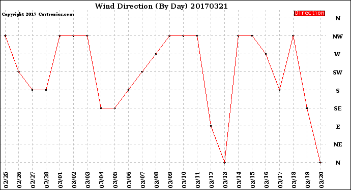 Milwaukee Weather Wind Direction<br>(By Day)