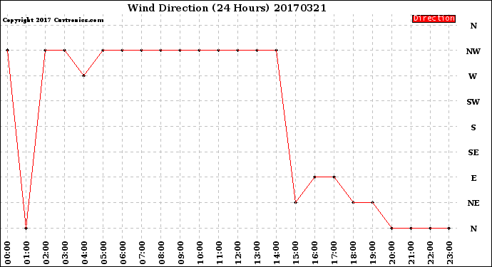 Milwaukee Weather Wind Direction<br>(24 Hours)