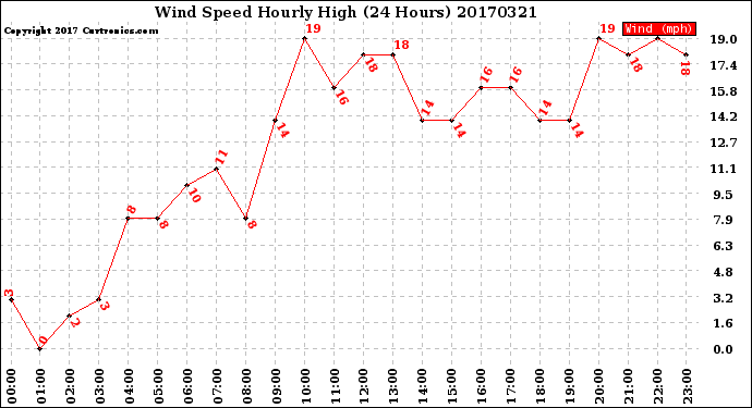 Milwaukee Weather Wind Speed<br>Hourly High<br>(24 Hours)