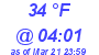 Milwaukee Weather Dewpoint High High Today