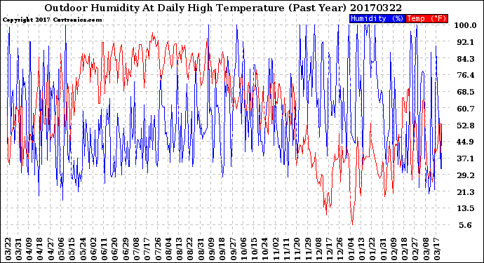 Milwaukee Weather Outdoor Humidity<br>At Daily High<br>Temperature<br>(Past Year)