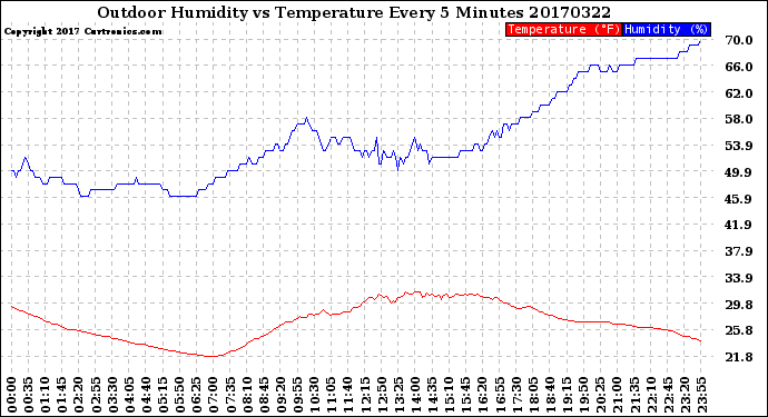 Milwaukee Weather Outdoor Humidity<br>vs Temperature<br>Every 5 Minutes