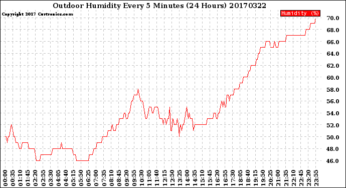 Milwaukee Weather Outdoor Humidity<br>Every 5 Minutes<br>(24 Hours)