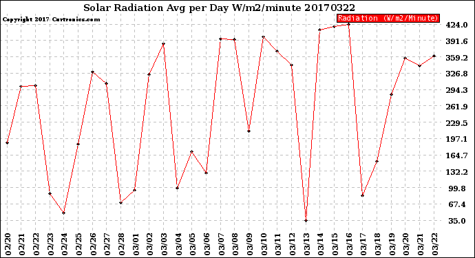 Milwaukee Weather Solar Radiation<br>Avg per Day W/m2/minute