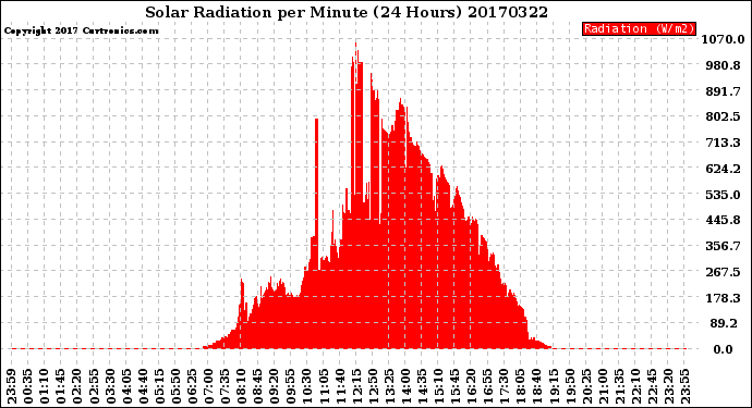 Milwaukee Weather Solar Radiation<br>per Minute<br>(24 Hours)