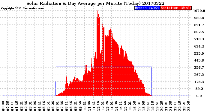Milwaukee Weather Solar Radiation<br>& Day Average<br>per Minute<br>(Today)