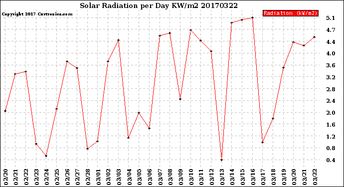 Milwaukee Weather Solar Radiation<br>per Day KW/m2