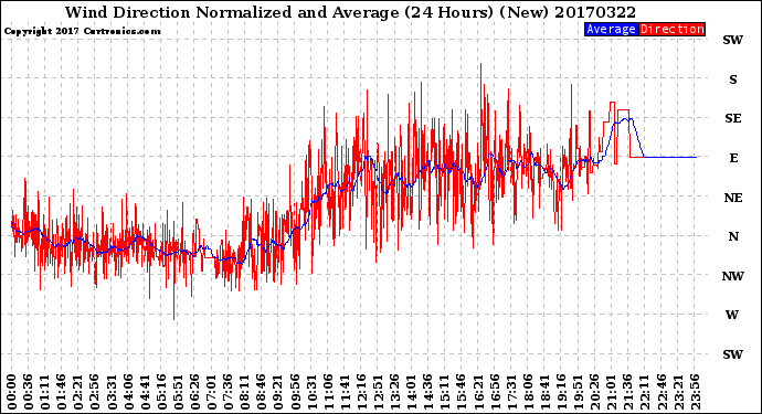 Milwaukee Weather Wind Direction<br>Normalized and Average<br>(24 Hours) (New)