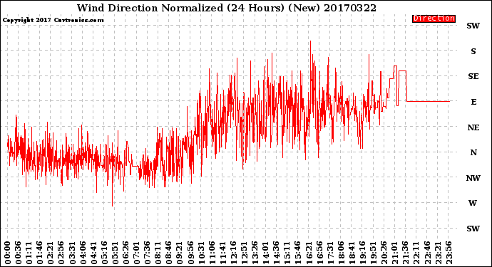 Milwaukee Weather Wind Direction<br>Normalized<br>(24 Hours) (New)