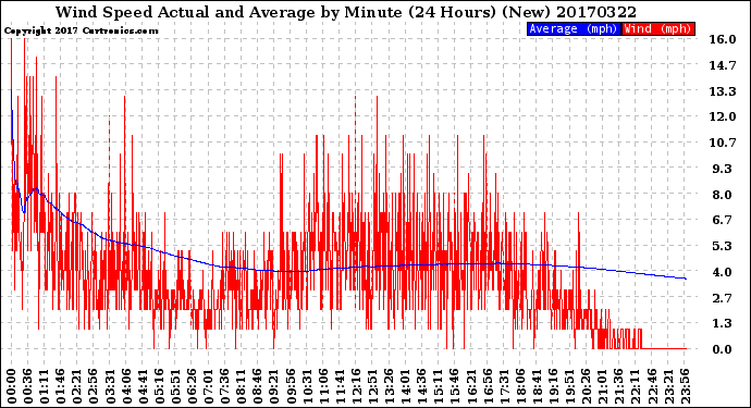 Milwaukee Weather Wind Speed<br>Actual and Average<br>by Minute<br>(24 Hours) (New)