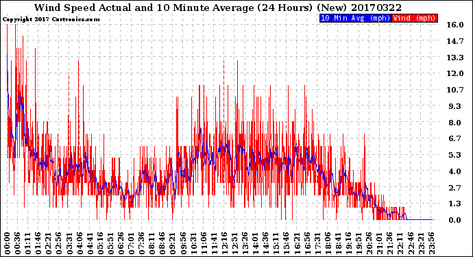 Milwaukee Weather Wind Speed<br>Actual and 10 Minute<br>Average<br>(24 Hours) (New)