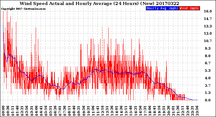 Milwaukee Weather Wind Speed<br>Actual and Hourly<br>Average<br>(24 Hours) (New)