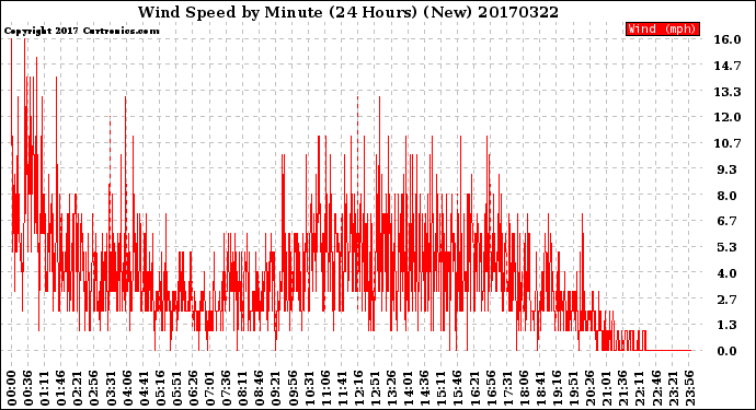 Milwaukee Weather Wind Speed<br>by Minute<br>(24 Hours) (New)