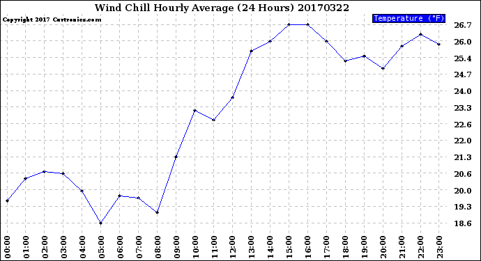 Milwaukee Weather Wind Chill<br>Hourly Average<br>(24 Hours)