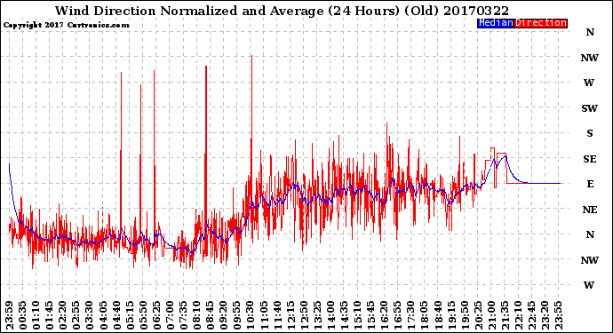 Milwaukee Weather Wind Direction<br>Normalized and Average<br>(24 Hours) (Old)