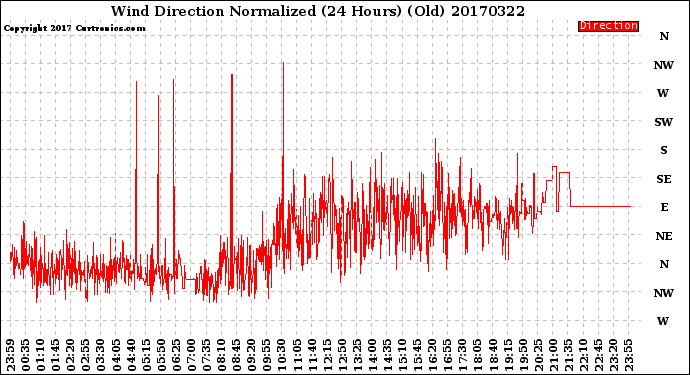 Milwaukee Weather Wind Direction<br>Normalized<br>(24 Hours) (Old)