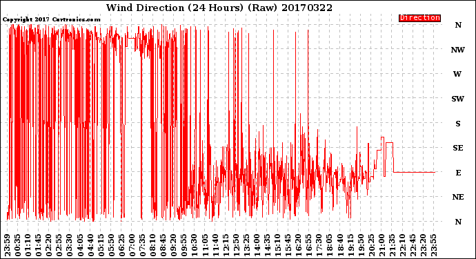Milwaukee Weather Wind Direction<br>(24 Hours) (Raw)