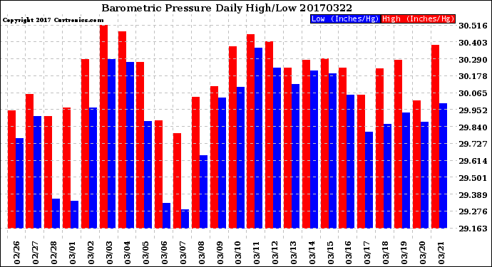 Milwaukee Weather Barometric Pressure<br>Daily High/Low