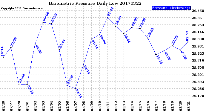 Milwaukee Weather Barometric Pressure<br>Daily Low
