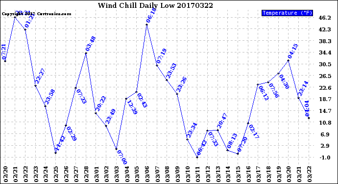 Milwaukee Weather Wind Chill<br>Daily Low