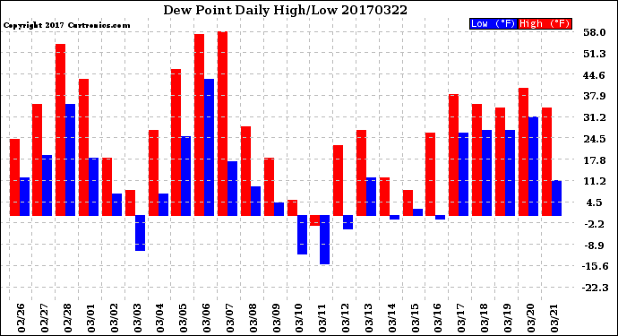 Milwaukee Weather Dew Point<br>Daily High/Low