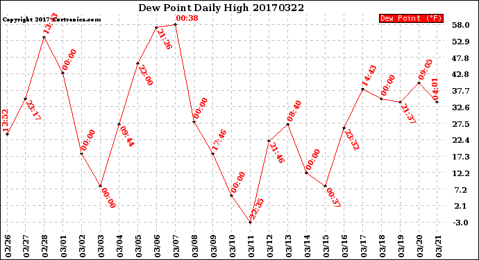 Milwaukee Weather Dew Point<br>Daily High