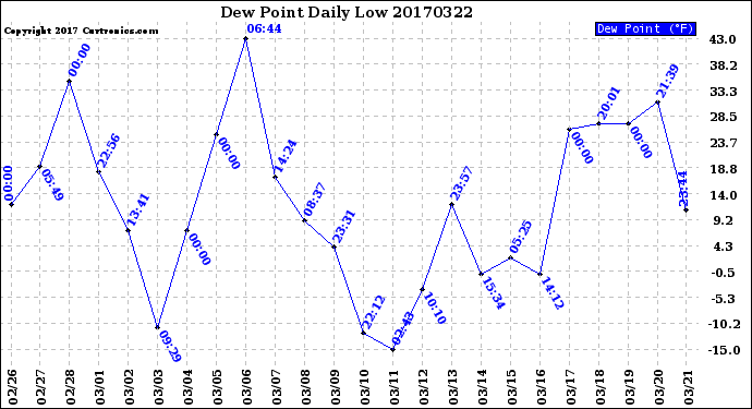 Milwaukee Weather Dew Point<br>Daily Low